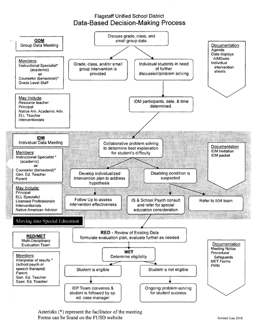 Decision-Making Process